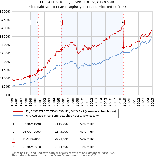 11, EAST STREET, TEWKESBURY, GL20 5NR: Price paid vs HM Land Registry's House Price Index