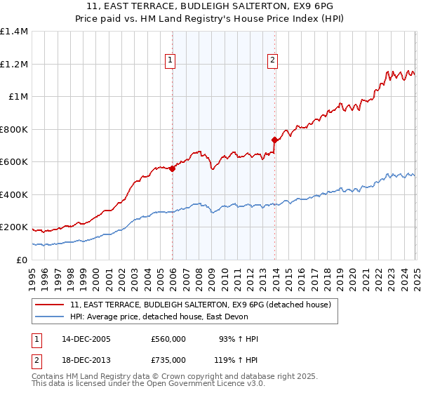 11, EAST TERRACE, BUDLEIGH SALTERTON, EX9 6PG: Price paid vs HM Land Registry's House Price Index