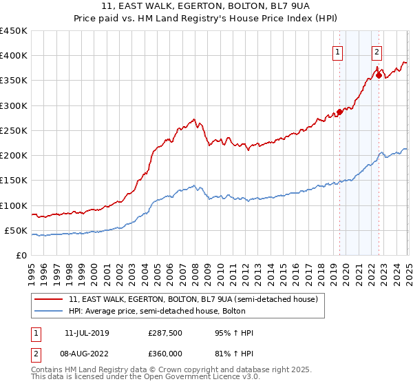 11, EAST WALK, EGERTON, BOLTON, BL7 9UA: Price paid vs HM Land Registry's House Price Index