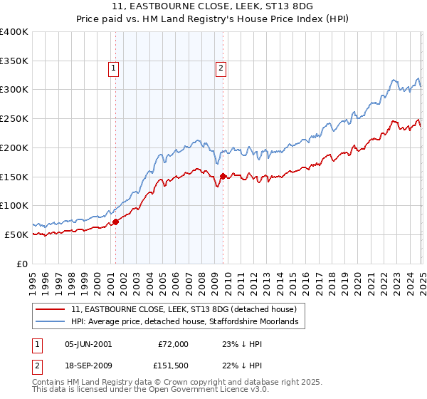 11, EASTBOURNE CLOSE, LEEK, ST13 8DG: Price paid vs HM Land Registry's House Price Index