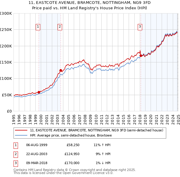 11, EASTCOTE AVENUE, BRAMCOTE, NOTTINGHAM, NG9 3FD: Price paid vs HM Land Registry's House Price Index