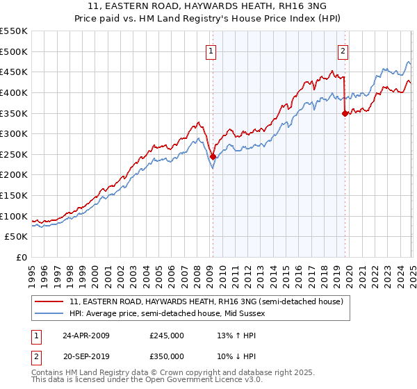 11, EASTERN ROAD, HAYWARDS HEATH, RH16 3NG: Price paid vs HM Land Registry's House Price Index