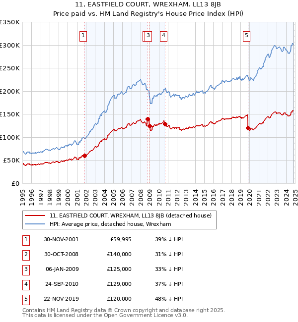 11, EASTFIELD COURT, WREXHAM, LL13 8JB: Price paid vs HM Land Registry's House Price Index