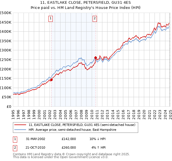 11, EASTLAKE CLOSE, PETERSFIELD, GU31 4ES: Price paid vs HM Land Registry's House Price Index