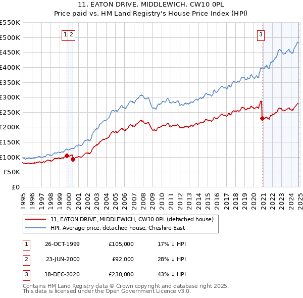 11, EATON DRIVE, MIDDLEWICH, CW10 0PL: Price paid vs HM Land Registry's House Price Index