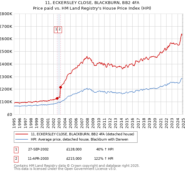 11, ECKERSLEY CLOSE, BLACKBURN, BB2 4FA: Price paid vs HM Land Registry's House Price Index