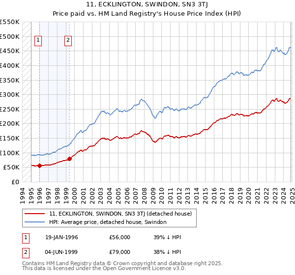 11, ECKLINGTON, SWINDON, SN3 3TJ: Price paid vs HM Land Registry's House Price Index