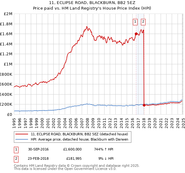 11, ECLIPSE ROAD, BLACKBURN, BB2 5EZ: Price paid vs HM Land Registry's House Price Index