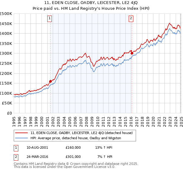 11, EDEN CLOSE, OADBY, LEICESTER, LE2 4JQ: Price paid vs HM Land Registry's House Price Index