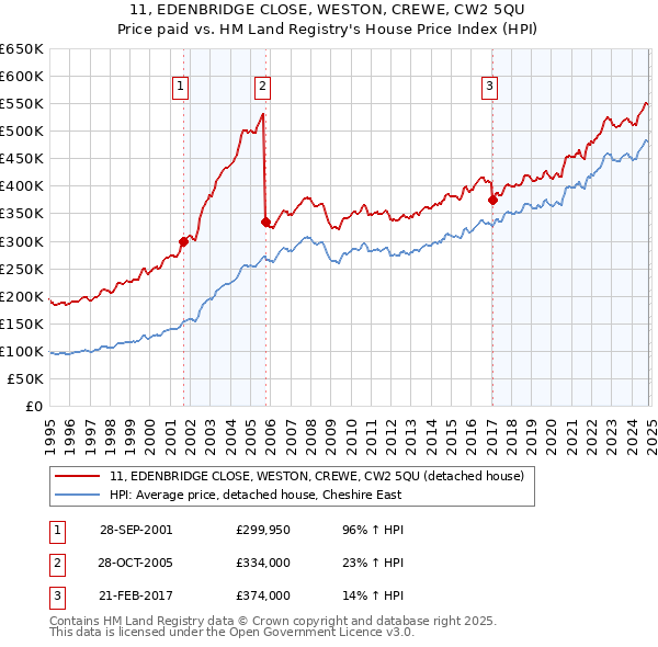 11, EDENBRIDGE CLOSE, WESTON, CREWE, CW2 5QU: Price paid vs HM Land Registry's House Price Index