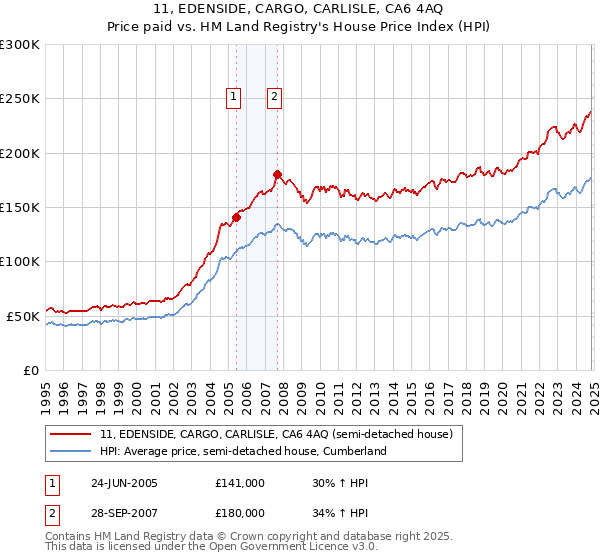 11, EDENSIDE, CARGO, CARLISLE, CA6 4AQ: Price paid vs HM Land Registry's House Price Index