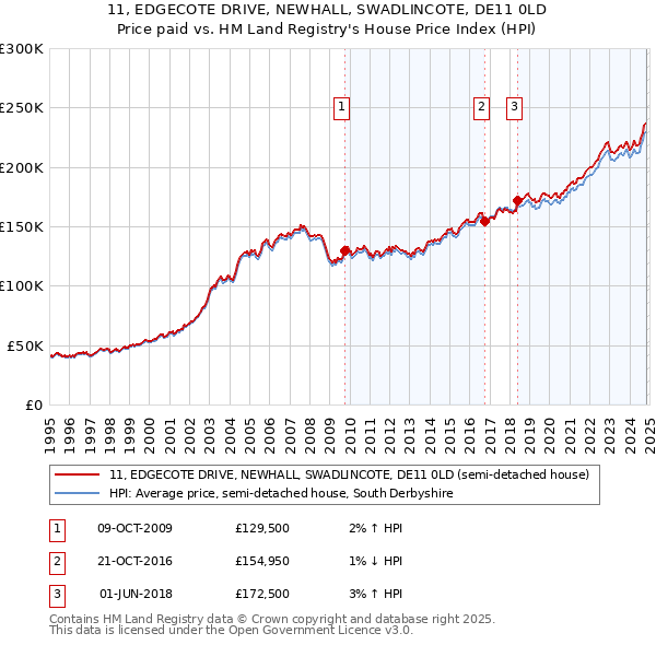 11, EDGECOTE DRIVE, NEWHALL, SWADLINCOTE, DE11 0LD: Price paid vs HM Land Registry's House Price Index