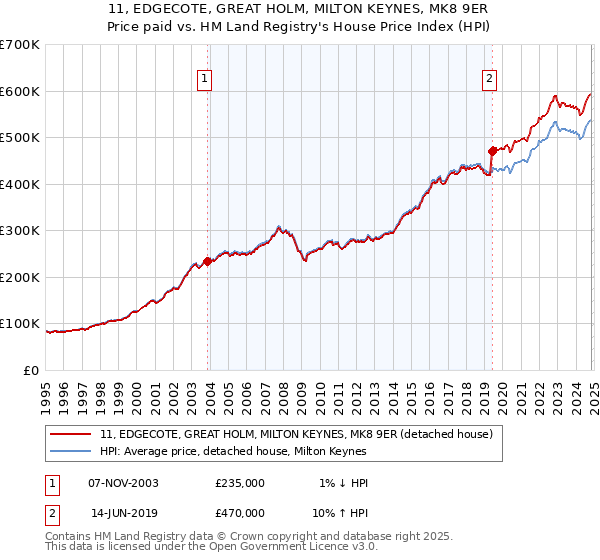 11, EDGECOTE, GREAT HOLM, MILTON KEYNES, MK8 9ER: Price paid vs HM Land Registry's House Price Index