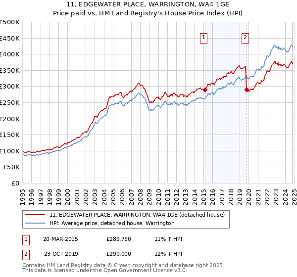 11, EDGEWATER PLACE, WARRINGTON, WA4 1GE: Price paid vs HM Land Registry's House Price Index