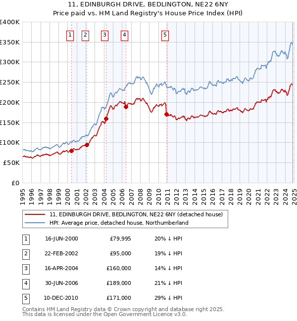 11, EDINBURGH DRIVE, BEDLINGTON, NE22 6NY: Price paid vs HM Land Registry's House Price Index