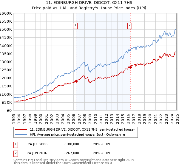 11, EDINBURGH DRIVE, DIDCOT, OX11 7HS: Price paid vs HM Land Registry's House Price Index