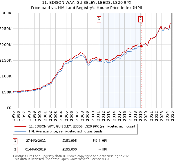 11, EDISON WAY, GUISELEY, LEEDS, LS20 9PX: Price paid vs HM Land Registry's House Price Index