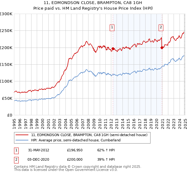 11, EDMONDSON CLOSE, BRAMPTON, CA8 1GH: Price paid vs HM Land Registry's House Price Index