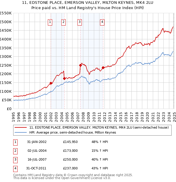 11, EDSTONE PLACE, EMERSON VALLEY, MILTON KEYNES, MK4 2LU: Price paid vs HM Land Registry's House Price Index