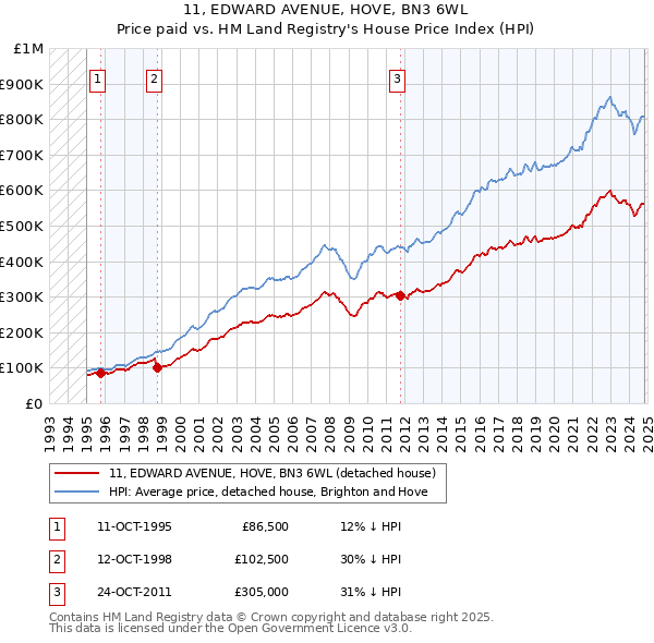 11, EDWARD AVENUE, HOVE, BN3 6WL: Price paid vs HM Land Registry's House Price Index