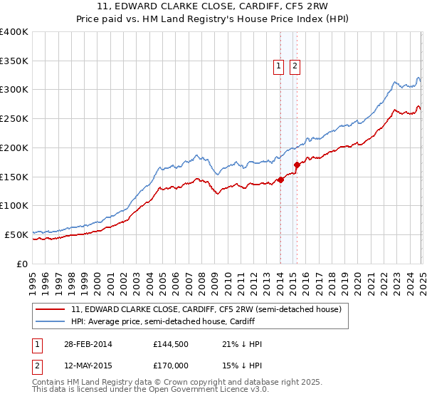 11, EDWARD CLARKE CLOSE, CARDIFF, CF5 2RW: Price paid vs HM Land Registry's House Price Index