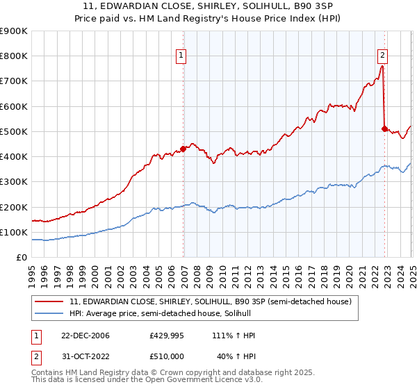 11, EDWARDIAN CLOSE, SHIRLEY, SOLIHULL, B90 3SP: Price paid vs HM Land Registry's House Price Index