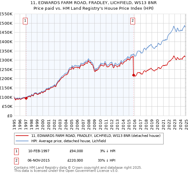 11, EDWARDS FARM ROAD, FRADLEY, LICHFIELD, WS13 8NR: Price paid vs HM Land Registry's House Price Index