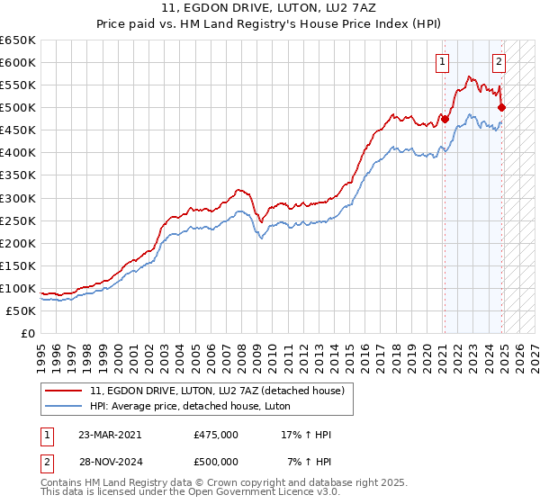 11, EGDON DRIVE, LUTON, LU2 7AZ: Price paid vs HM Land Registry's House Price Index