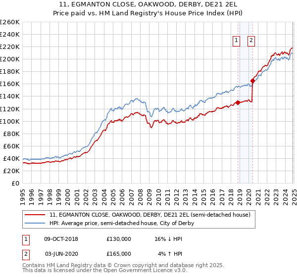 11, EGMANTON CLOSE, OAKWOOD, DERBY, DE21 2EL: Price paid vs HM Land Registry's House Price Index