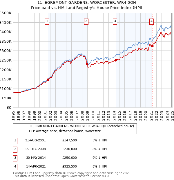 11, EGREMONT GARDENS, WORCESTER, WR4 0QH: Price paid vs HM Land Registry's House Price Index