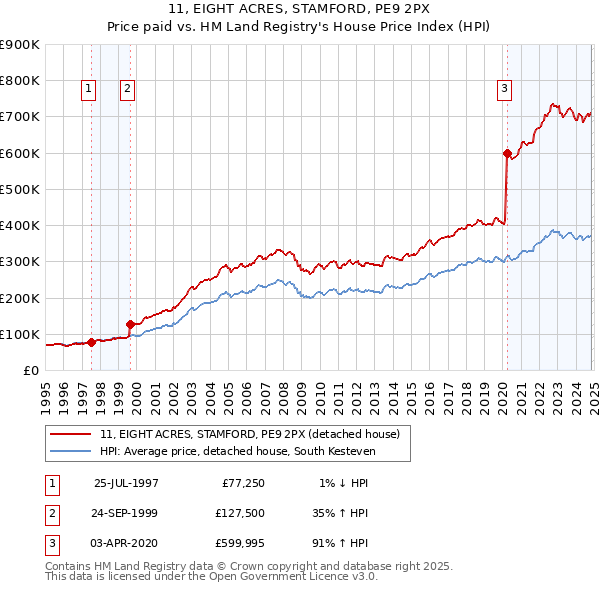 11, EIGHT ACRES, STAMFORD, PE9 2PX: Price paid vs HM Land Registry's House Price Index