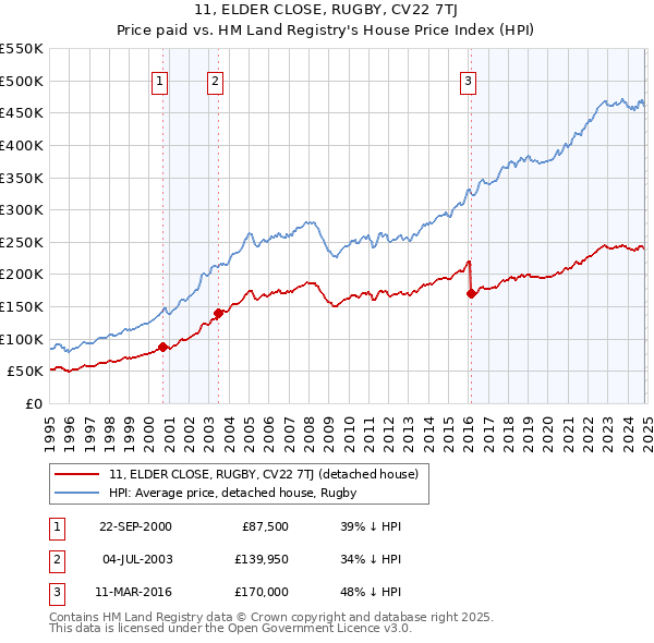 11, ELDER CLOSE, RUGBY, CV22 7TJ: Price paid vs HM Land Registry's House Price Index