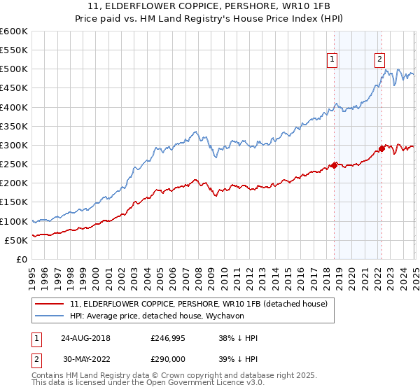 11, ELDERFLOWER COPPICE, PERSHORE, WR10 1FB: Price paid vs HM Land Registry's House Price Index