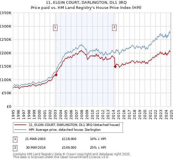 11, ELGIN COURT, DARLINGTON, DL1 3RQ: Price paid vs HM Land Registry's House Price Index