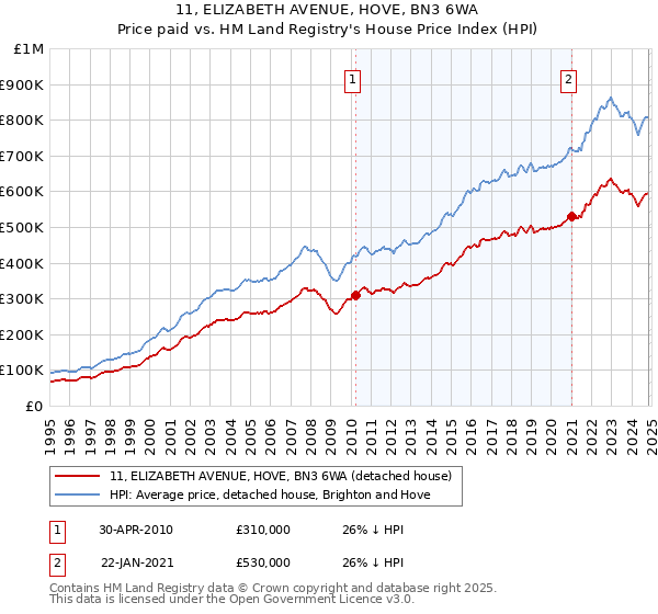 11, ELIZABETH AVENUE, HOVE, BN3 6WA: Price paid vs HM Land Registry's House Price Index