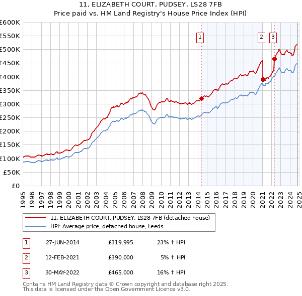 11, ELIZABETH COURT, PUDSEY, LS28 7FB: Price paid vs HM Land Registry's House Price Index