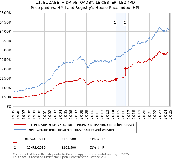 11, ELIZABETH DRIVE, OADBY, LEICESTER, LE2 4RD: Price paid vs HM Land Registry's House Price Index