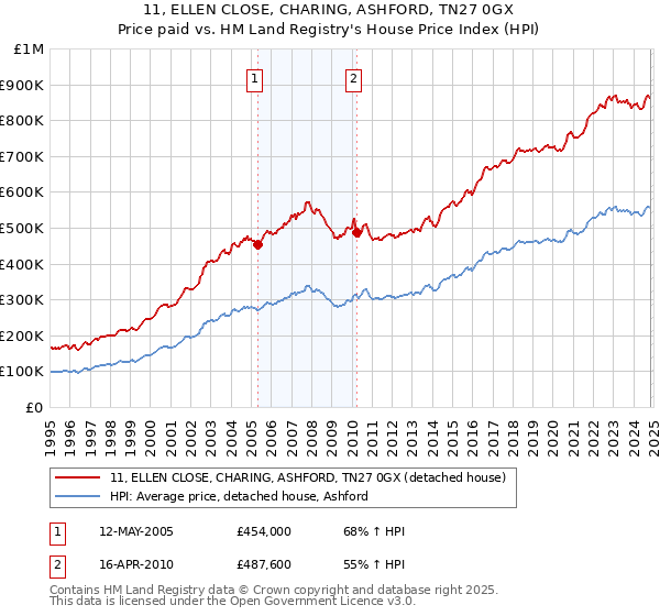 11, ELLEN CLOSE, CHARING, ASHFORD, TN27 0GX: Price paid vs HM Land Registry's House Price Index