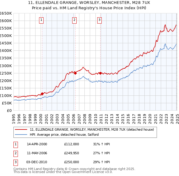 11, ELLENDALE GRANGE, WORSLEY, MANCHESTER, M28 7UX: Price paid vs HM Land Registry's House Price Index