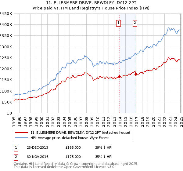 11, ELLESMERE DRIVE, BEWDLEY, DY12 2PT: Price paid vs HM Land Registry's House Price Index