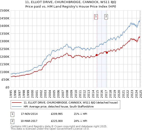 11, ELLIOT DRIVE, CHURCHBRIDGE, CANNOCK, WS11 8JQ: Price paid vs HM Land Registry's House Price Index