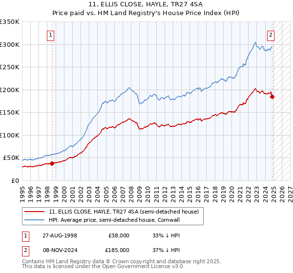 11, ELLIS CLOSE, HAYLE, TR27 4SA: Price paid vs HM Land Registry's House Price Index