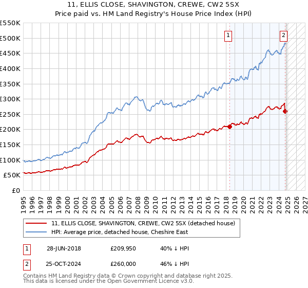 11, ELLIS CLOSE, SHAVINGTON, CREWE, CW2 5SX: Price paid vs HM Land Registry's House Price Index