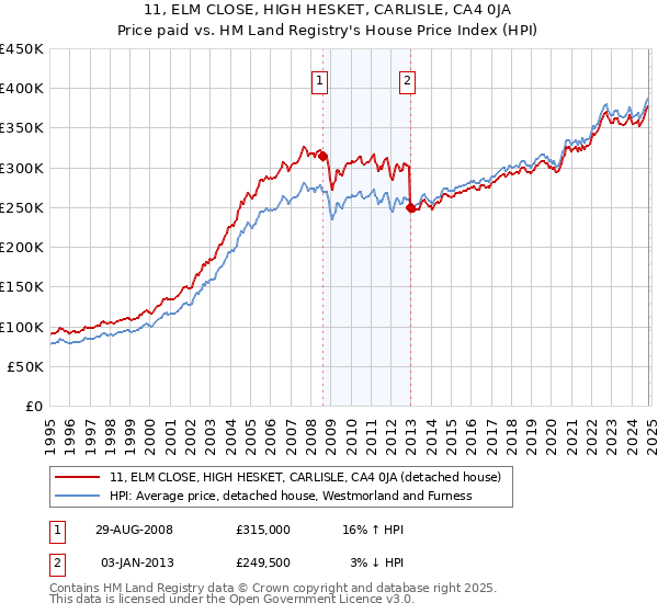 11, ELM CLOSE, HIGH HESKET, CARLISLE, CA4 0JA: Price paid vs HM Land Registry's House Price Index