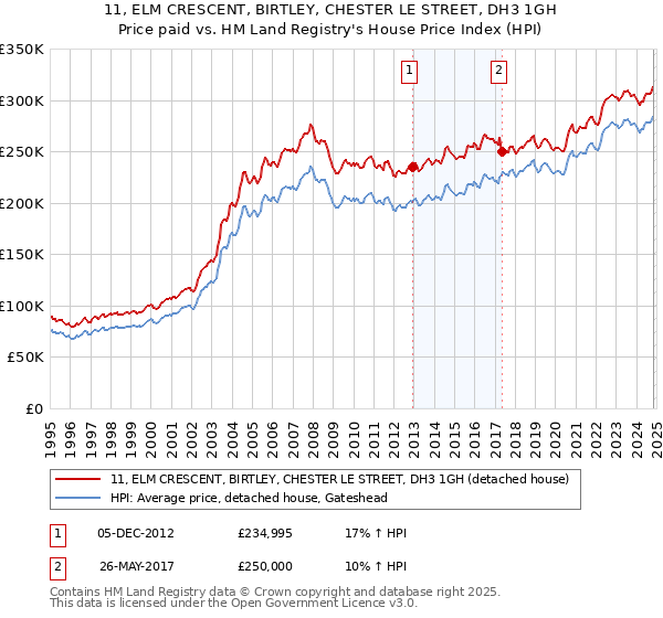 11, ELM CRESCENT, BIRTLEY, CHESTER LE STREET, DH3 1GH: Price paid vs HM Land Registry's House Price Index