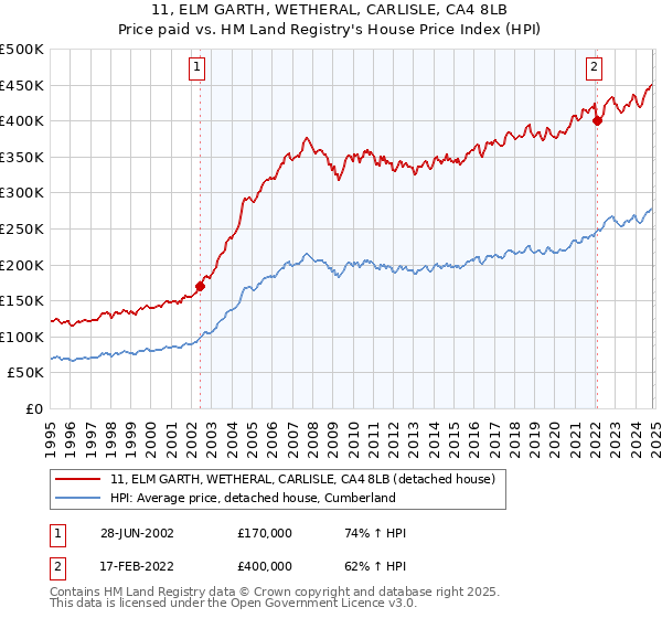 11, ELM GARTH, WETHERAL, CARLISLE, CA4 8LB: Price paid vs HM Land Registry's House Price Index