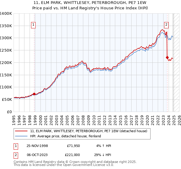 11, ELM PARK, WHITTLESEY, PETERBOROUGH, PE7 1EW: Price paid vs HM Land Registry's House Price Index