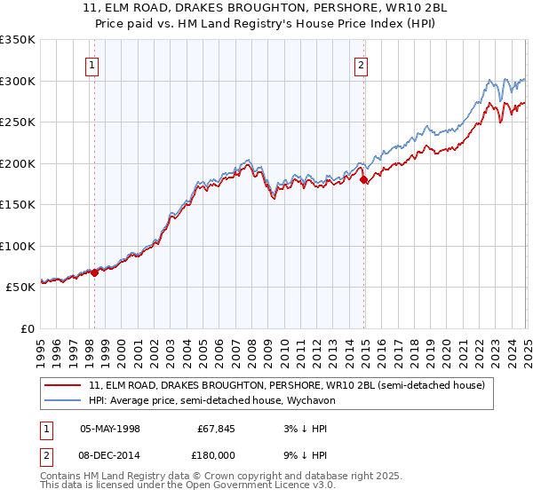 11, ELM ROAD, DRAKES BROUGHTON, PERSHORE, WR10 2BL: Price paid vs HM Land Registry's House Price Index