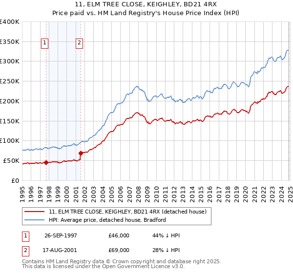 11, ELM TREE CLOSE, KEIGHLEY, BD21 4RX: Price paid vs HM Land Registry's House Price Index