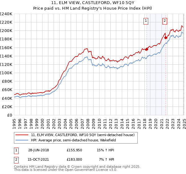 11, ELM VIEW, CASTLEFORD, WF10 5QY: Price paid vs HM Land Registry's House Price Index